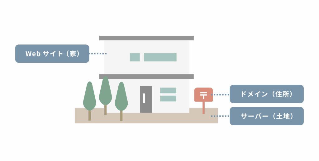 サーバーとドメインとWebサイトを表したイラスト